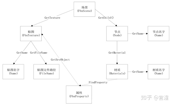 Fbx结构图